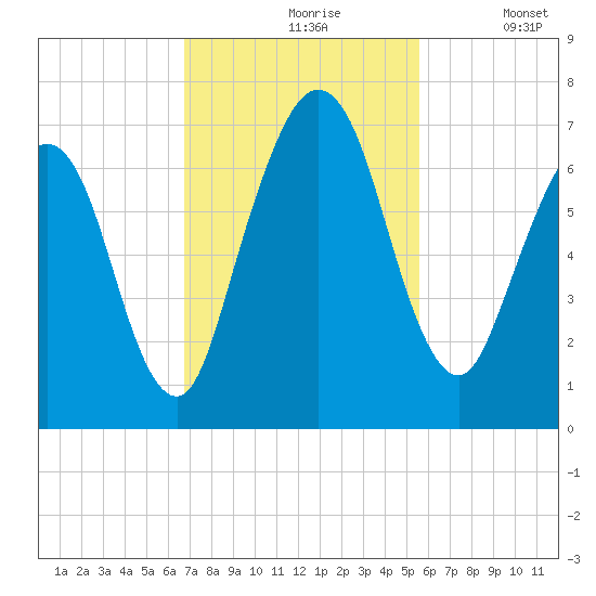 Below Spring Bluff tide chart for Wednesday, November 6, 2024