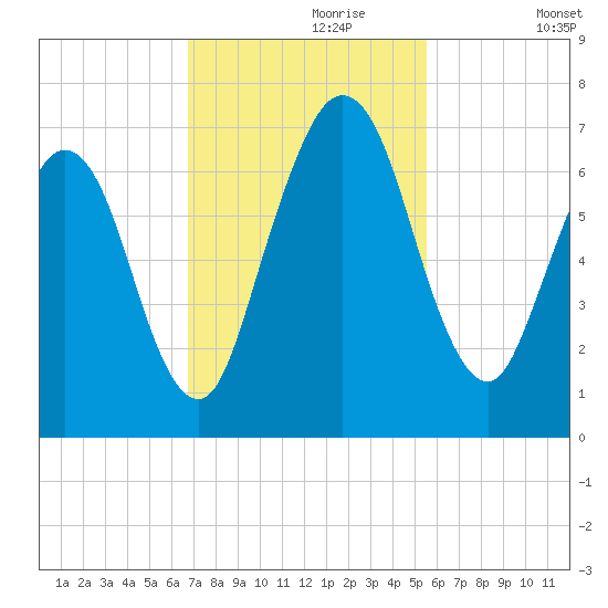 Below Spring Bluff tide chart for Thursday, November 7, 2024