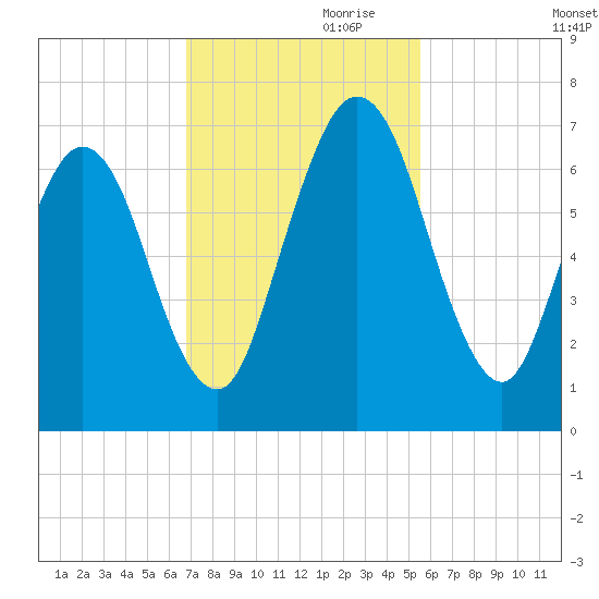 Below Spring Bluff tide chart for Friday, November 8, 2024