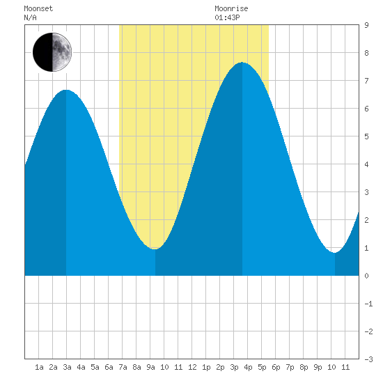 Below Spring Bluff tide chart for Saturday, November 9, 2024