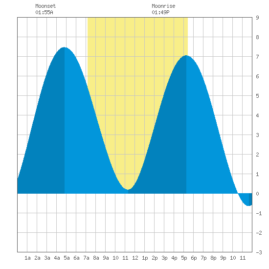 Below Spring Bluff tide chart for Tuesday, December 10, 2024