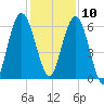 Below Spring Bluff tide chart for Tuesday, December 10, 2024