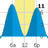 Below Spring Bluff tide chart for Wednesday, December 11, 2024
