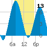 Below Spring Bluff tide chart for Friday, December 13, 2024