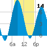 Below Spring Bluff tide chart for Saturday, December 14, 2024