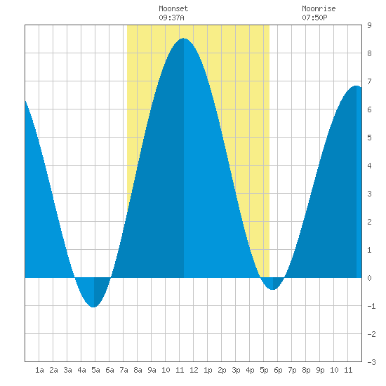Below Spring Bluff tide chart for Tuesday, December 17, 2024