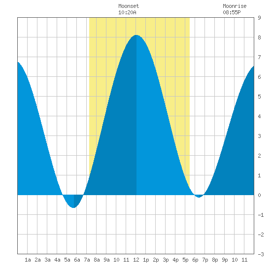 Below Spring Bluff tide chart for Wednesday, December 18, 2024