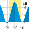 Below Spring Bluff tide chart for Wednesday, December 18, 2024