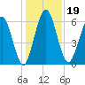 Below Spring Bluff tide chart for Thursday, December 19, 2024