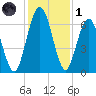 Below Spring Bluff tide chart for Sunday, December 1, 2024