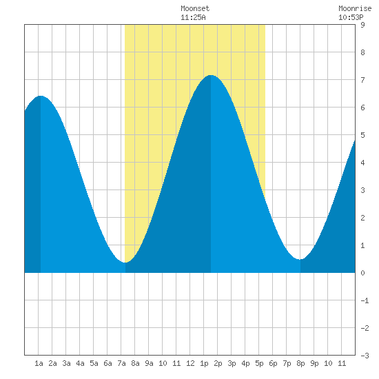 Below Spring Bluff tide chart for Friday, December 20, 2024