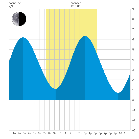 Below Spring Bluff tide chart for Sunday, December 22, 2024