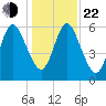 Below Spring Bluff tide chart for Sunday, December 22, 2024