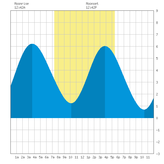 Below Spring Bluff tide chart for Monday, December 23, 2024