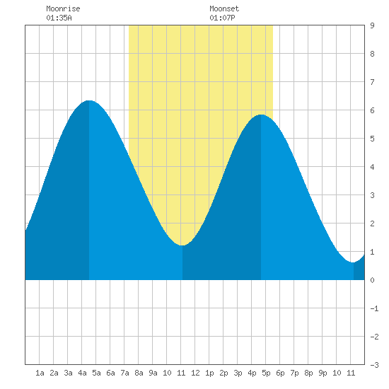Below Spring Bluff tide chart for Tuesday, December 24, 2024