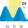 Below Spring Bluff tide chart for Tuesday, December 24, 2024