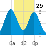 Below Spring Bluff tide chart for Wednesday, December 25, 2024