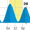 Below Spring Bluff tide chart for Saturday, December 28, 2024