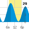 Below Spring Bluff tide chart for Sunday, December 29, 2024