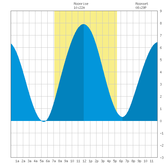 Below Spring Bluff tide chart for Wednesday, December 4, 2024