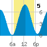 Below Spring Bluff tide chart for Thursday, December 5, 2024