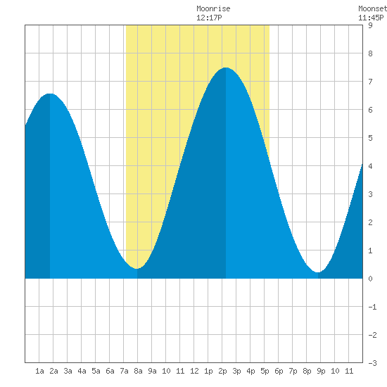 Below Spring Bluff tide chart for Saturday, December 7, 2024