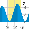 Below Spring Bluff tide chart for Saturday, December 7, 2024