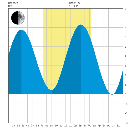 Below Spring Bluff tide chart for Sunday, December 8, 2024
