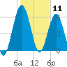 Below Spring Bluff tide chart for Saturday, January 11, 2025