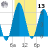 Below Spring Bluff tide chart for Monday, January 13, 2025