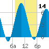 Below Spring Bluff tide chart for Tuesday, January 14, 2025