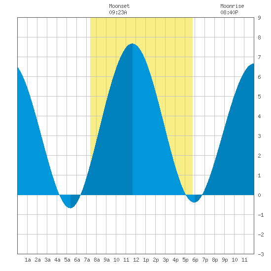 Below Spring Bluff tide chart for Thursday, January 16, 2025