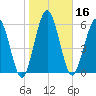 Below Spring Bluff tide chart for Thursday, January 16, 2025