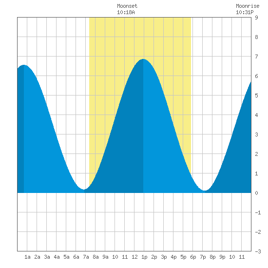 Below Spring Bluff tide chart for Saturday, January 18, 2025