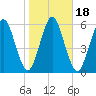 Below Spring Bluff tide chart for Saturday, January 18, 2025