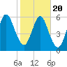 Below Spring Bluff tide chart for Monday, January 20, 2025