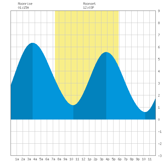 Below Spring Bluff tide chart for Wednesday, January 22, 2025