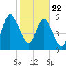 Below Spring Bluff tide chart for Wednesday, January 22, 2025