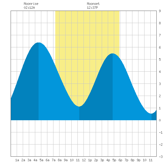 Below Spring Bluff tide chart for Thursday, January 23, 2025