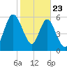 Below Spring Bluff tide chart for Thursday, January 23, 2025