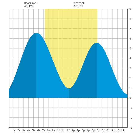 Below Spring Bluff tide chart for Friday, January 24, 2025