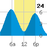 Below Spring Bluff tide chart for Friday, January 24, 2025