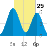 Below Spring Bluff tide chart for Saturday, January 25, 2025