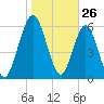 Below Spring Bluff tide chart for Sunday, January 26, 2025