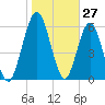Below Spring Bluff tide chart for Monday, January 27, 2025