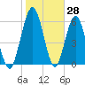 Below Spring Bluff tide chart for Tuesday, January 28, 2025