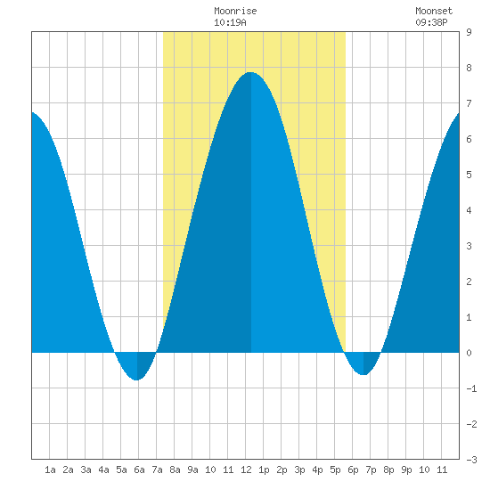 Below Spring Bluff tide chart for Friday, January 3, 2025
