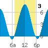 Below Spring Bluff tide chart for Friday, January 3, 2025
