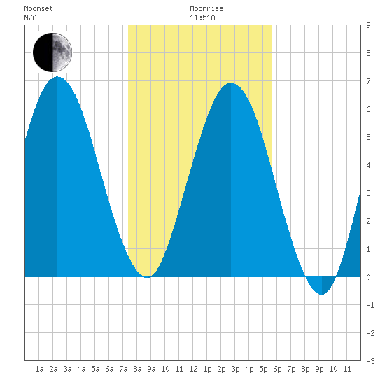 Below Spring Bluff tide chart for Monday, January 6, 2025