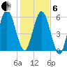 Below Spring Bluff tide chart for Monday, January 6, 2025